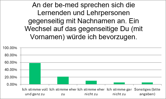 Du oder Sie? Bei den Lernenden sind die Präferenzen klar, wie die Umfragewerte vom Sommer 2025 zeigen.