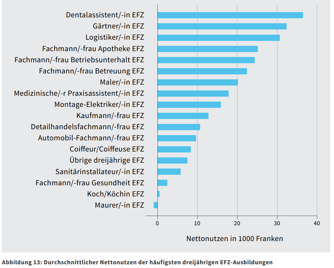 DA- und MPA-Lernende sind in der Tabelle weit oben zu finden.